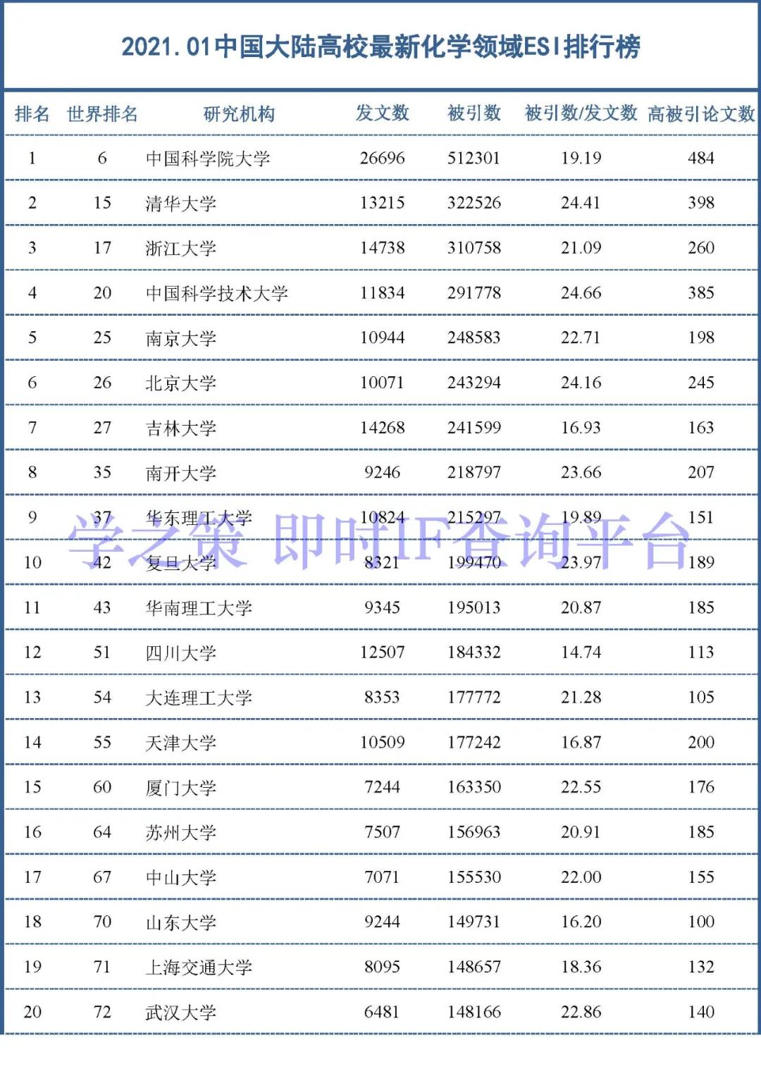 中國大陸高校最新ESI排行百強發(fā)布：材料和化學領域前100名！