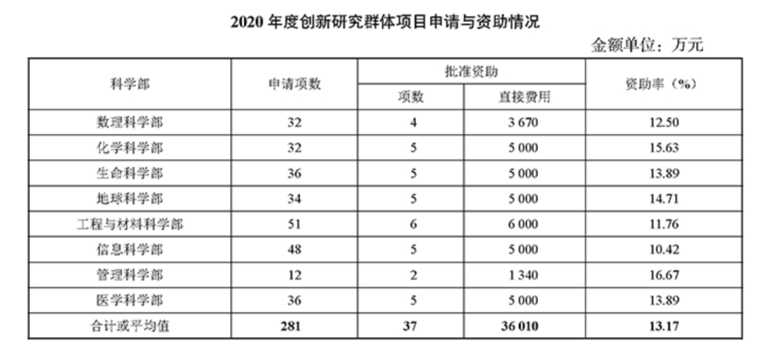 重磅！2021國(guó)自然指南發(fā)布，公布2020年項(xiàng)目資助情況！