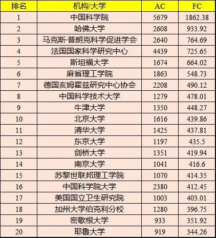 最新機(jī)構(gòu)學(xué)術(shù)排名，中科院仍蟬聯(lián)第一寶座！(內(nèi)附各學(xué)科領(lǐng)域內(nèi)機(jī)構(gòu)的最新排名)