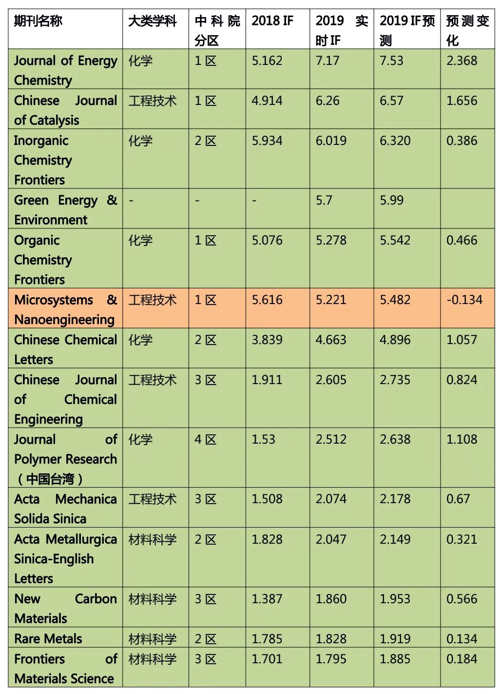 未來可期！國產(chǎn)材料類SCI期刊簡(jiǎn)介和預(yù)測(cè)