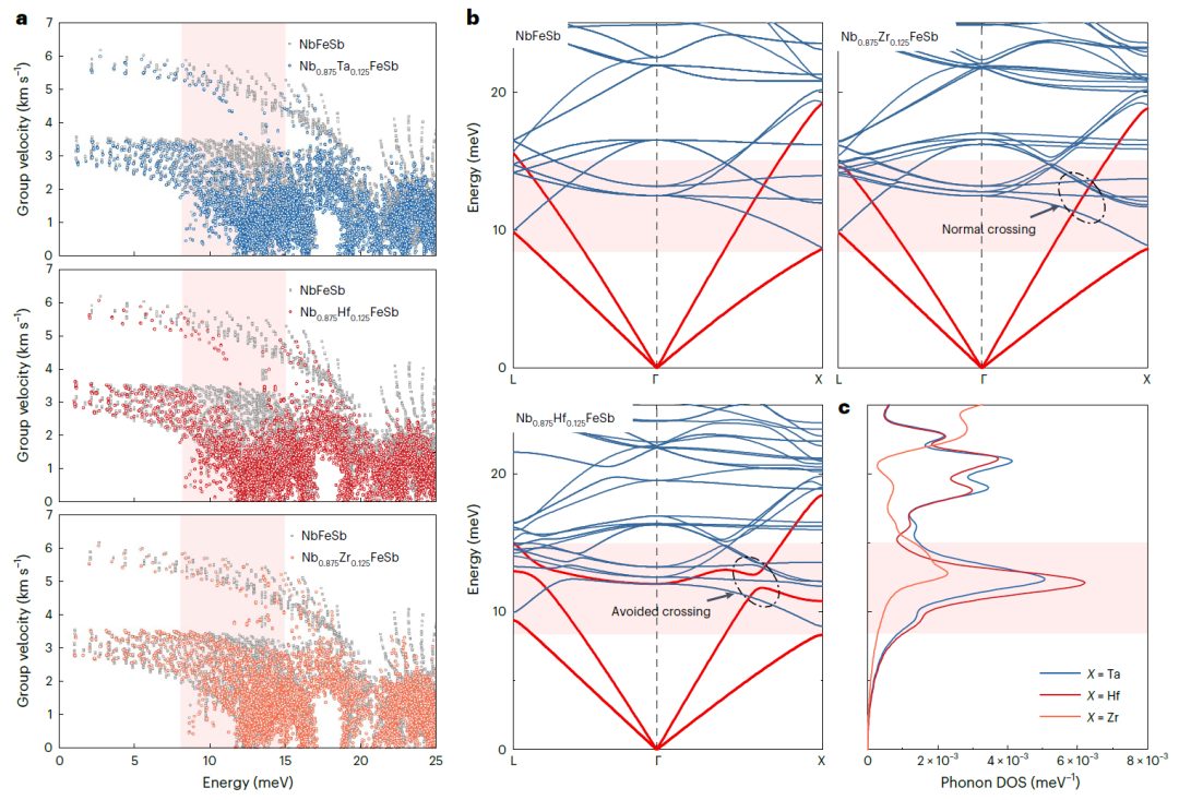 浙大朱鐵軍教授團隊Nature Physics：異價摻劑對熱電半導(dǎo)體的聲子作用機制