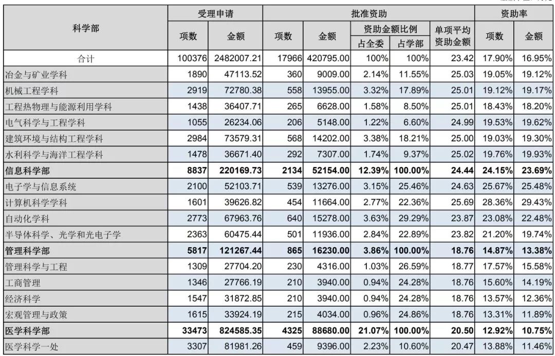 官方數(shù)據(jù)：2019年杰青優(yōu)青、面青地等資助率，高校獲資助排名、經費總數(shù)等統(tǒng)計！