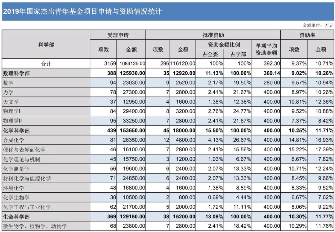 官方數(shù)據(jù)：2019年杰青優(yōu)青、面青地等資助率，高校獲資助排名、經費總數(shù)等統(tǒng)計！