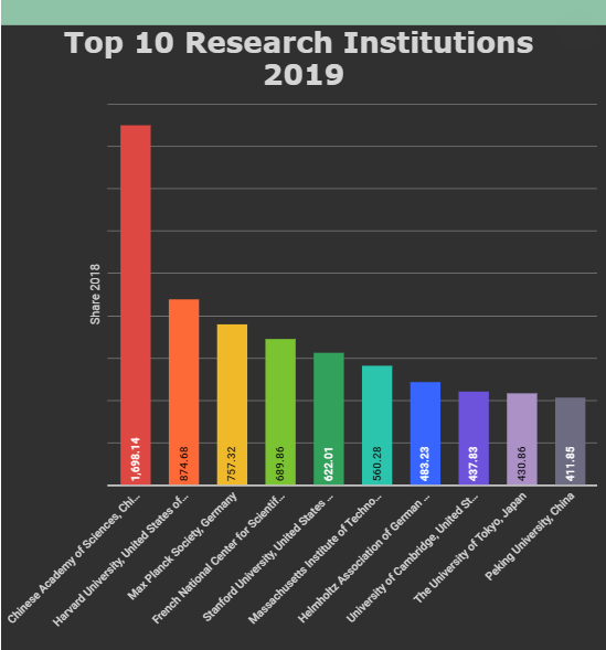 清華落榜！自然指數(shù)發(fā)布2019全球十大科研機構(gòu)榜單