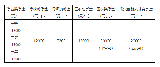 博士補助提額！讀博一年收入最高10萬?丨別人家的學校系列