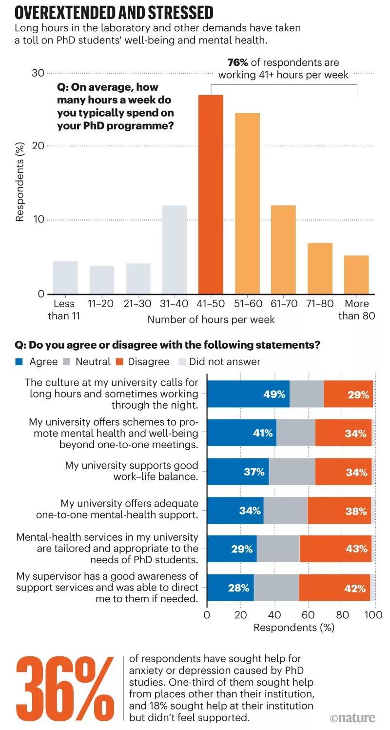 Nature10年最大規(guī)模調(diào)查讀研壓力：超1/3博士生焦慮抑郁