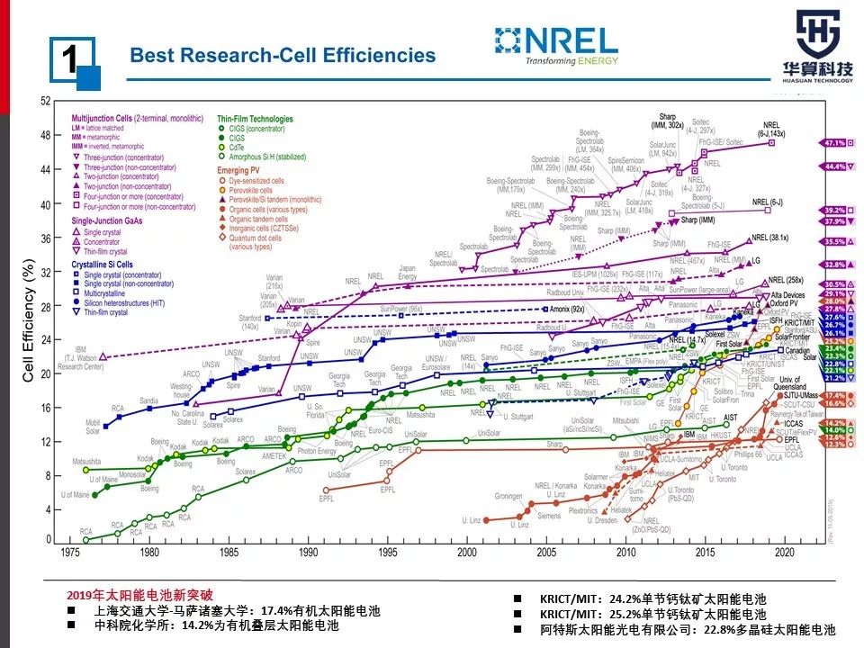 最全！2019年度刷爆朋友圈的太陽能電池Nature/Science工作匯總