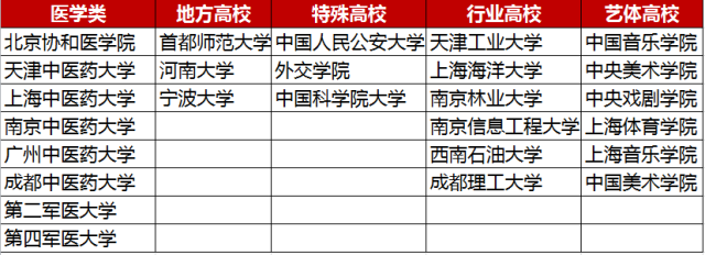 官宣！ 教育部正式“取消”985/211！附正式名單