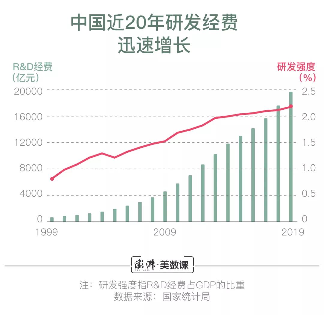 中國研發(fā)經(jīng)費接近兩萬億，哪些城市科研投入多？