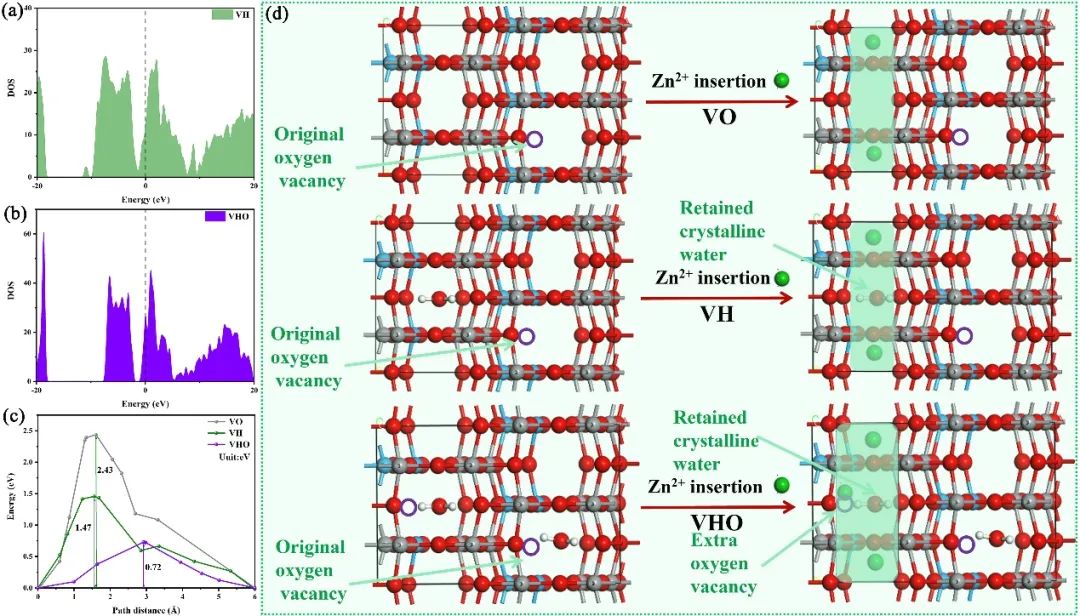 【DFT+實驗】鄒正光教授、高義華教授，Nano Energy觀點：通過雙工程策略增強鋅離子在氧化釩中的存儲能力。