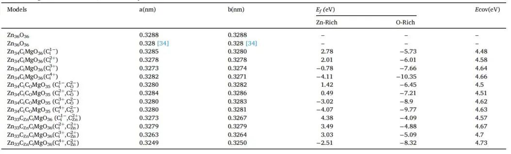 【MS論文精讀】Appl. Surf. Sci.：Mg、C摻雜和鋅空位對(duì)氧化鋅（001）單分子層的影響