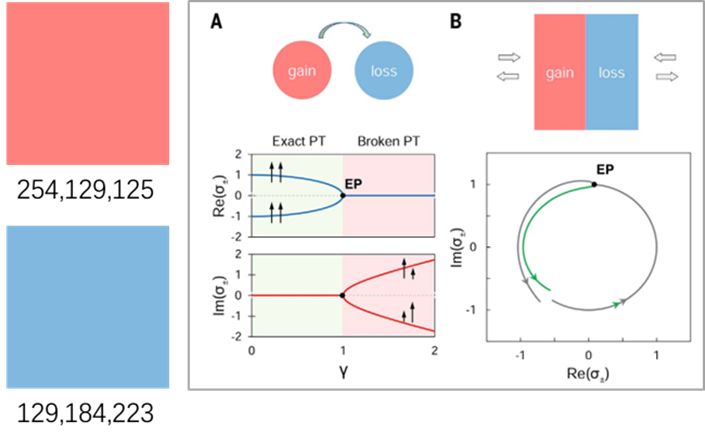 跟Science文章學(xué)繪圖，輕松搞定論文圖片配色？