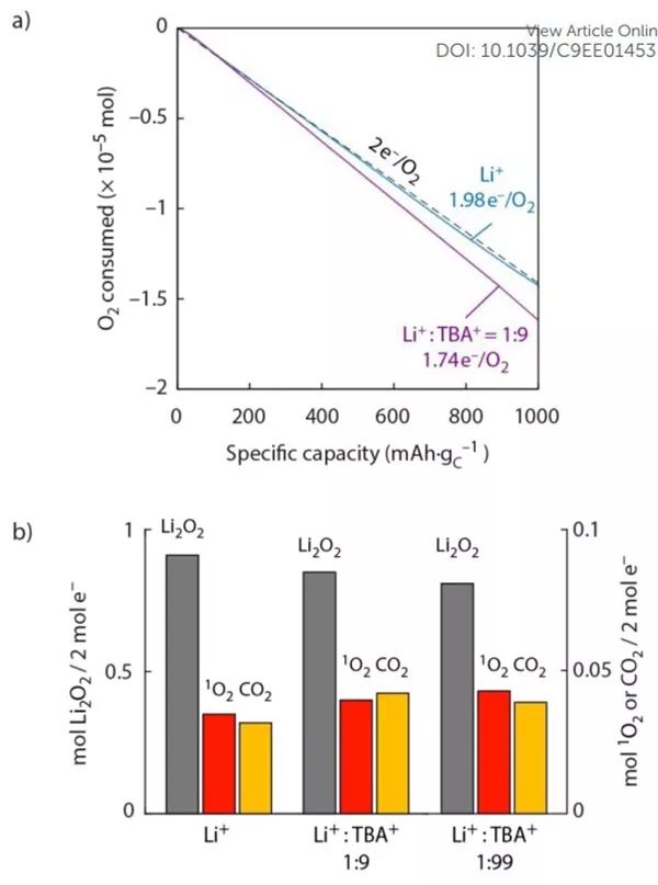 揭示鋰氧電池失效根源！單線態(tài)氧來源以及變化規(guī)律