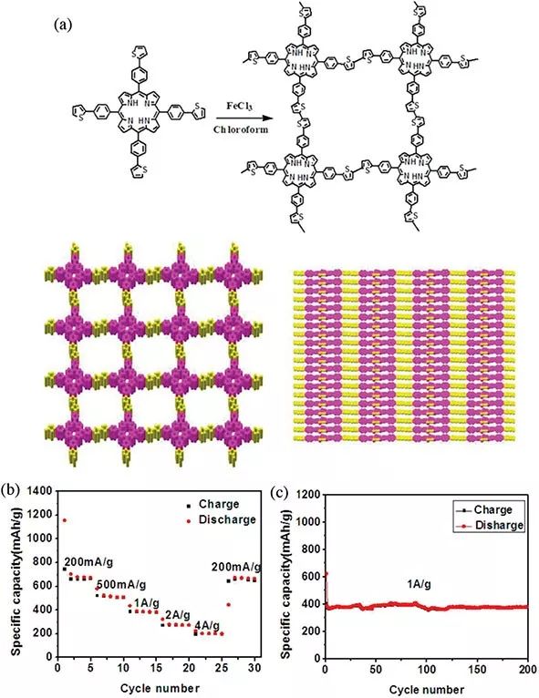 【綜述】卟啉基有機電極在超快電化學儲能器件中的最新應用