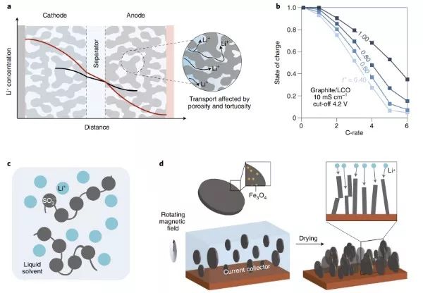 【電池】崔屹Nature Energy：快充技術瓶頸 — 物質傳遞、電荷轉移、熱管理和表征技術