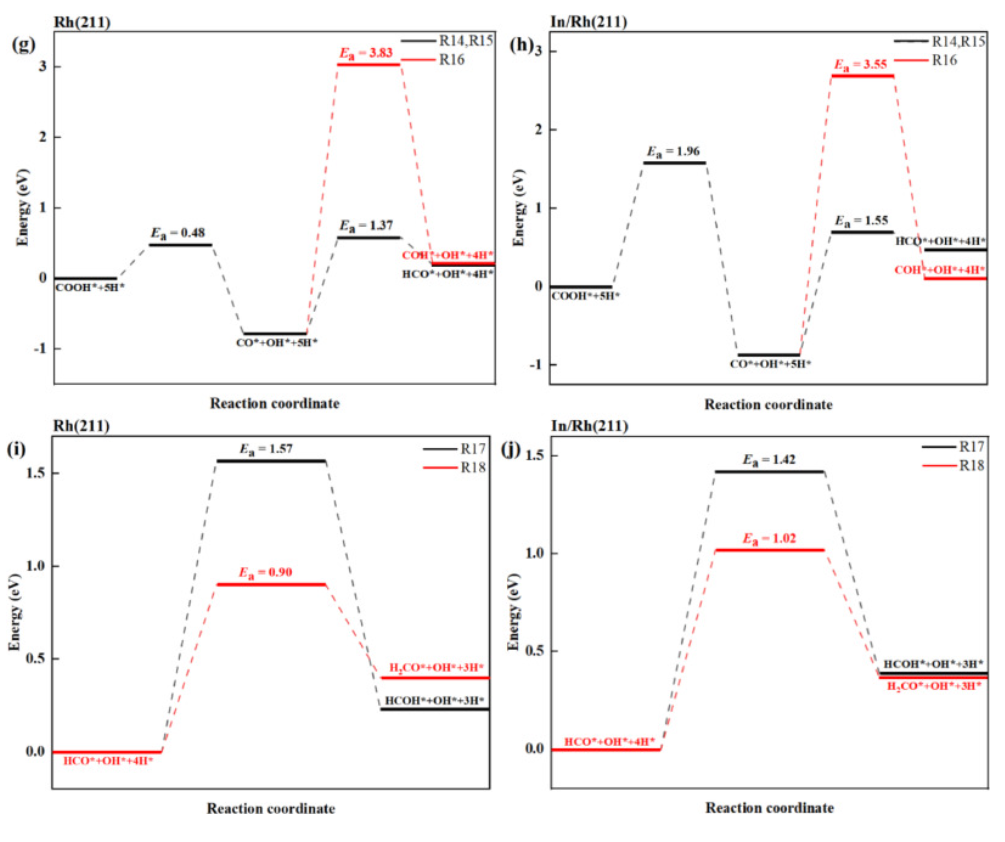 【MS論文精讀】Mol. Catal.：Rh（211）的臺(tái)階邊緣摻雜銦提高CO2加氫合成甲醇的催化活性