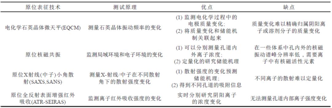 【干貨】探究電化學(xué)儲能機理時，我們該如何應(yīng)用原位表征技術(shù)？