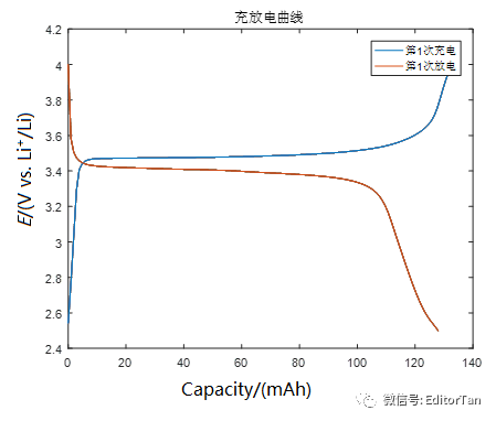 【超級干貨】從Excel中讀取充放電數(shù)據(jù)，一鍵處理并繪制微分電容曲線