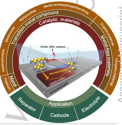 【頂刊速遞】 鋰硫電池/鋅空電池/超級電容器電極材料最新集錦