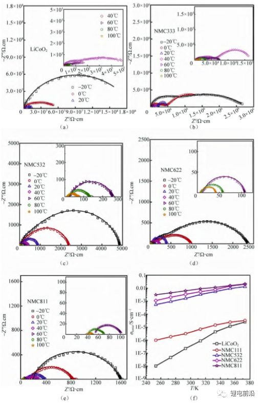 【測試干貨】鋰電池研究中交流阻抗（EIS）實驗測量和分析方法超全總結