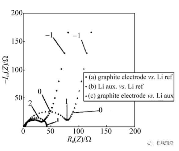 【測試干貨】鋰電池研究中交流阻抗（EIS）實驗測量和分析方法超全總結