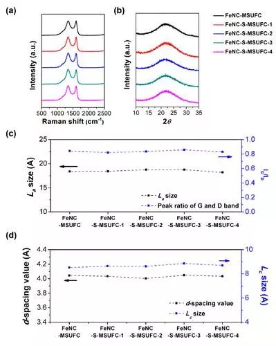 【頂刊】JACS：碳平面引入含S官能團優(yōu)化FeN4位點的ORR活性