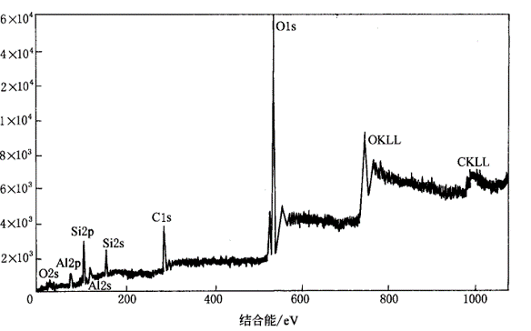 【玩轉(zhuǎn)XPS】案例解析X射線光電子能譜（XPS）八大應(yīng)用！