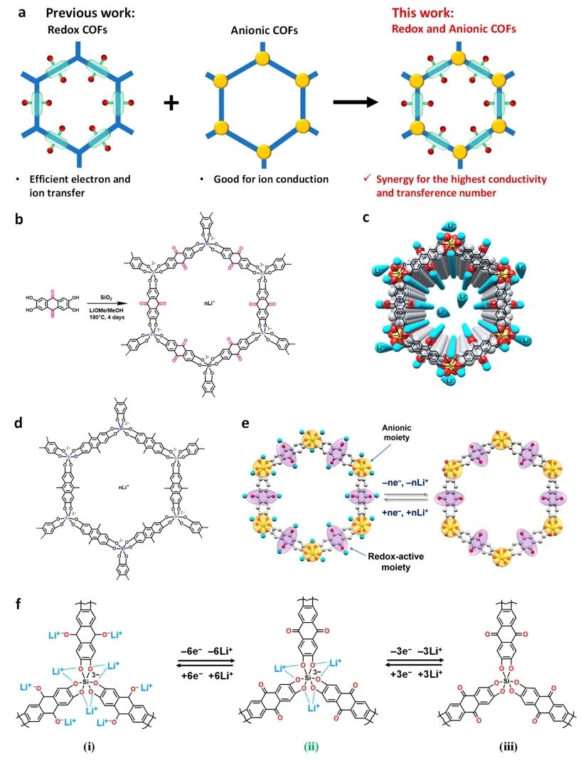 ?港科大JACS：蒽醌基硅酸鹽共價有機骨架作為SEI實現(xiàn)高性能鋰金屬電池