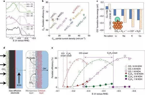 Nature Catalysis綜述：多碳產(chǎn)物向CO2RR-催化劑及電解質(zhì)設(shè)計(jì)策略