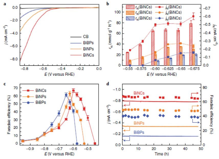 北大Nature Catalysis：突破已有極限，常溫常壓高選擇性高速率電催化合成氨