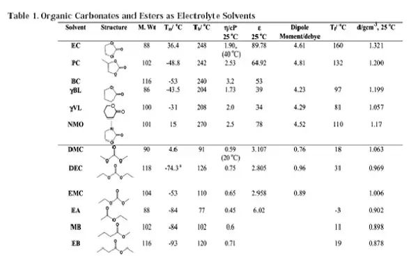 關(guān)于鋰電池電解液，最全面的一篇干貨