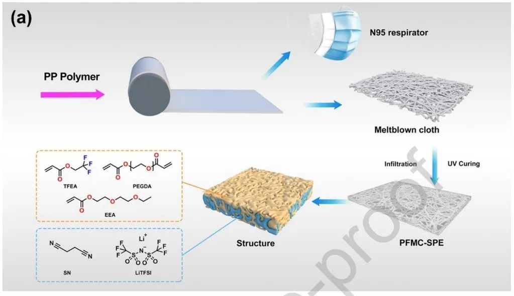 ?北大楊槐Nano Energy：熔噴布增強(qiáng)部分氟化固體聚合物電解質(zhì)實(shí)現(xiàn)超穩(wěn)定鋰金屬電池