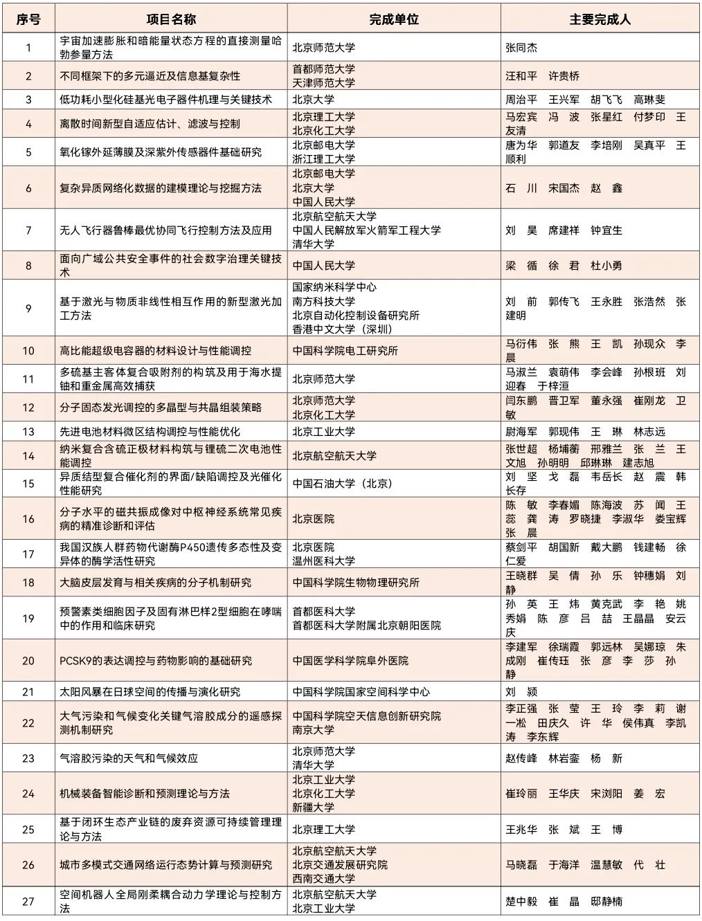 重磅：2020年北京市科技獎獲獎名單公布！7名杰青獲獎，邵峰獲最高獎