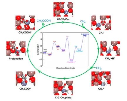 ACS Appl. Nano Mater.：納米氧化銦上單原子鋅催化甲烷和二氧化碳到乙酸的計(jì)算化學(xué)研究
