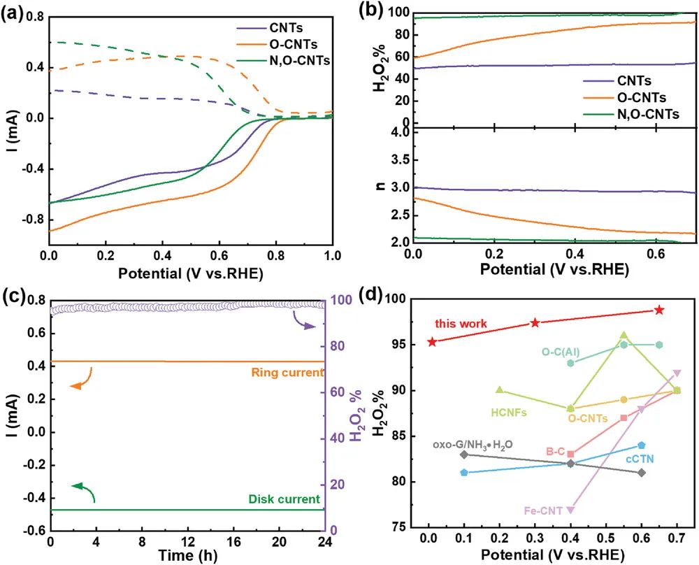 ?北化工/奧克蘭大學Adv. Sci.：N, O-CNTs協(xié)同促進高選擇性電化學ORR生成H2O2