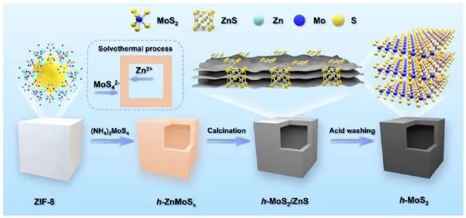 ?曾華淳ACS Catalysis: 邊緣受限的少層MoS2納米盒用于CO2高效加氫制甲醇