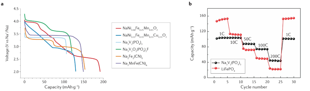 Nat. Rev. Mater.：鈉基電池的基礎(chǔ)、現(xiàn)狀和前景