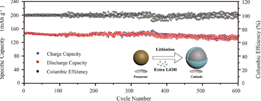 ?Energy Storage Materials：通過額外的LiOH實現(xiàn)自穩(wěn)定LiNi0.8Co0.1Mn0.1O2