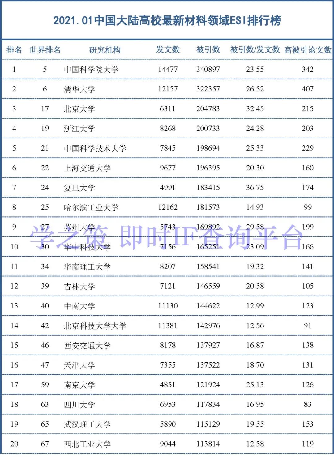 中國大陸高校最新ESI排行百強發(fā)布：材料和化學領域前100名！