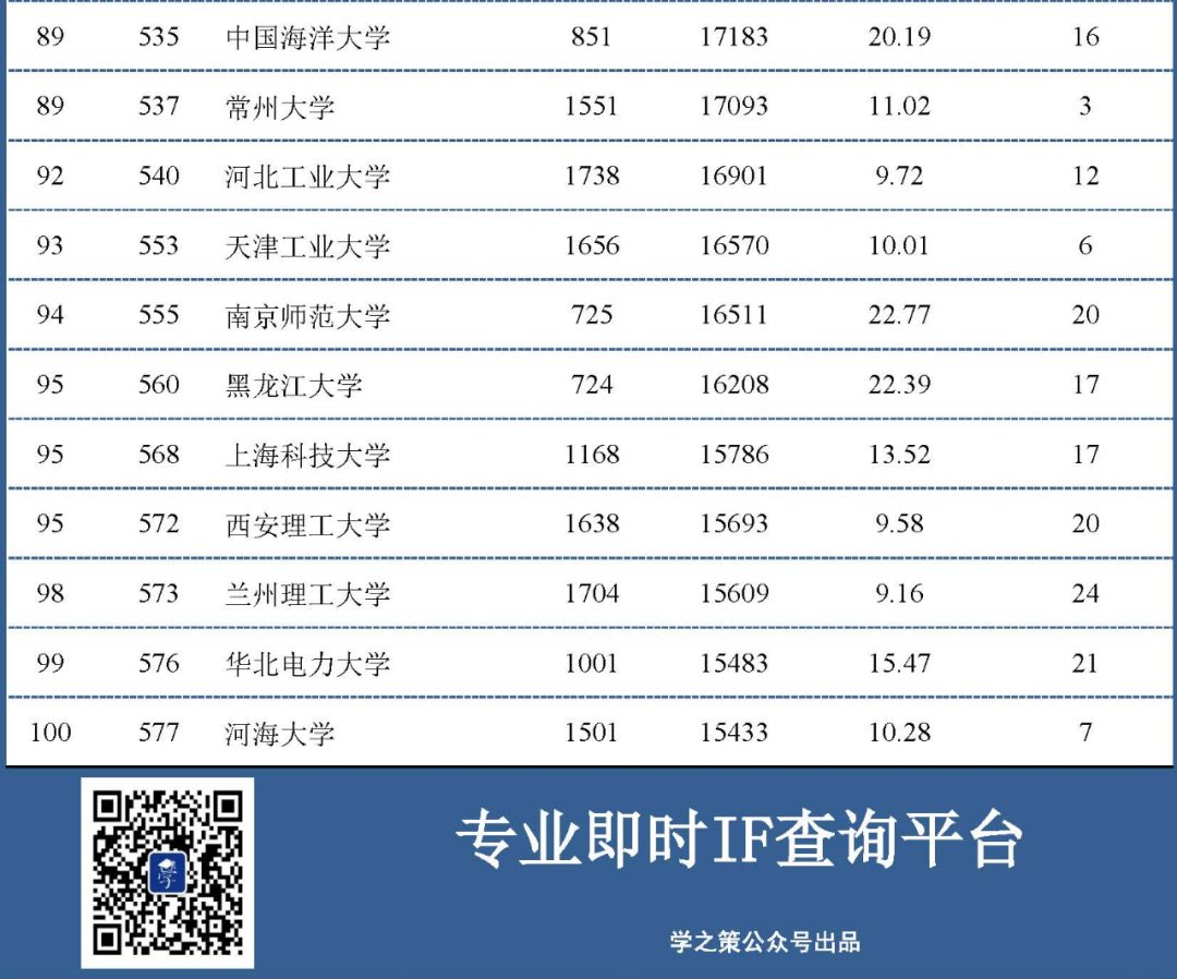 中國大陸高校最新ESI排行百強發(fā)布：材料和化學領域前100名！