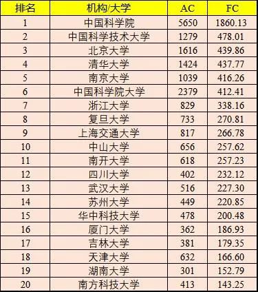 最新機(jī)構(gòu)學(xué)術(shù)排名，中科院仍蟬聯(lián)第一寶座！(內(nèi)附各學(xué)科領(lǐng)域內(nèi)機(jī)構(gòu)的最新排名)