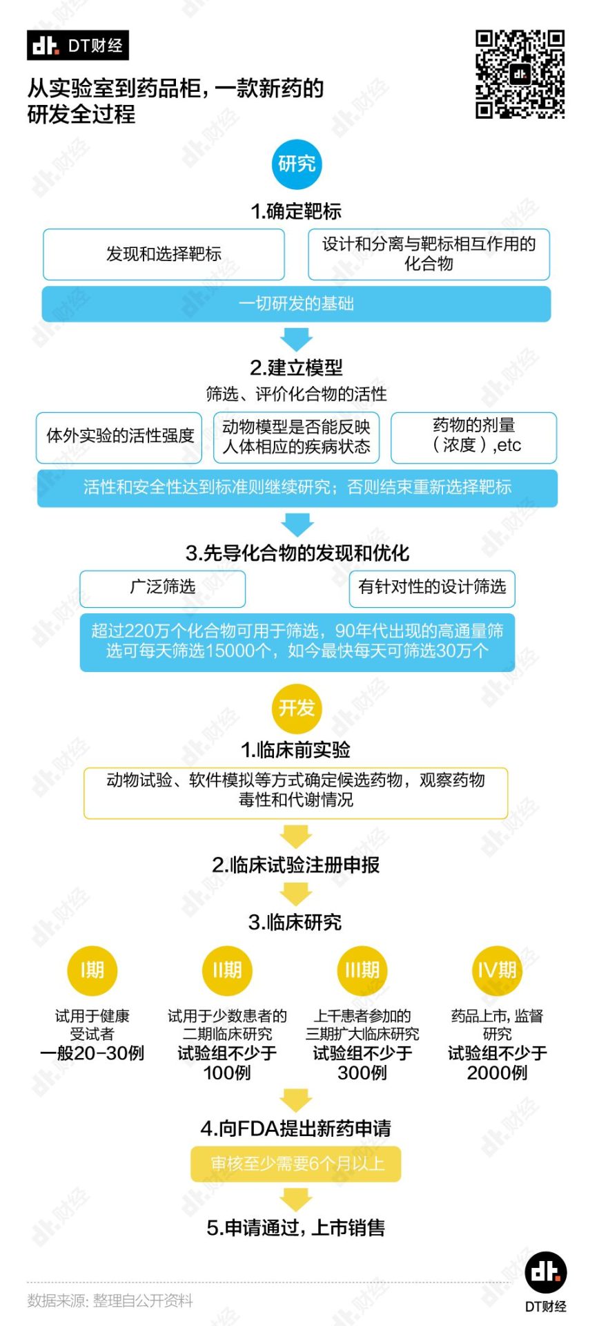 成功率僅0.02%，新冠治療藥物距離上市還有多遠(yuǎn)？| DT數(shù)說(shuō)