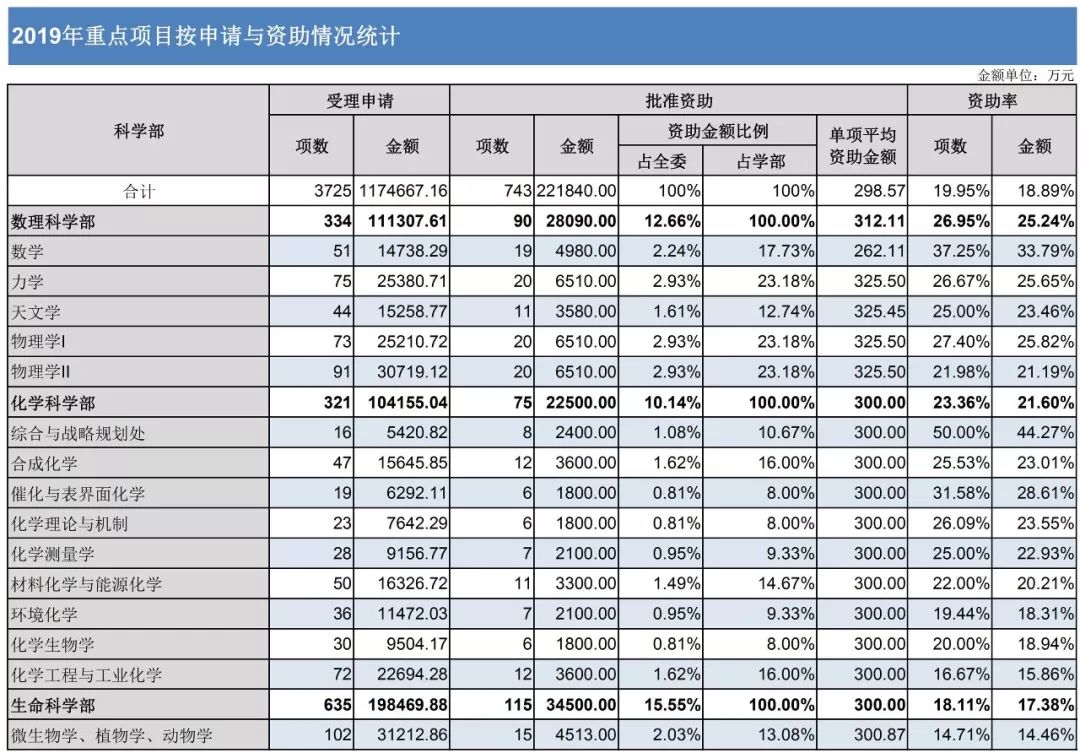 官方數(shù)據(jù)：2019年杰青優(yōu)青、面青地等資助率，高校獲資助排名、經費總數(shù)等統(tǒng)計！