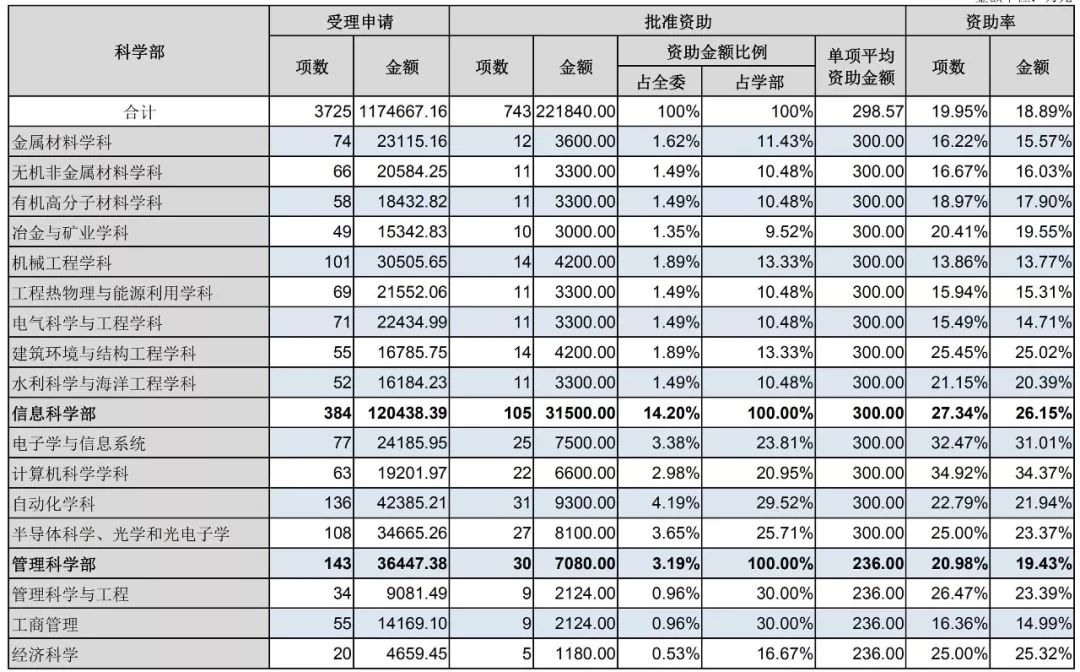 官方數(shù)據(jù)：2019年杰青優(yōu)青、面青地等資助率，高校獲資助排名、經費總數(shù)等統(tǒng)計！