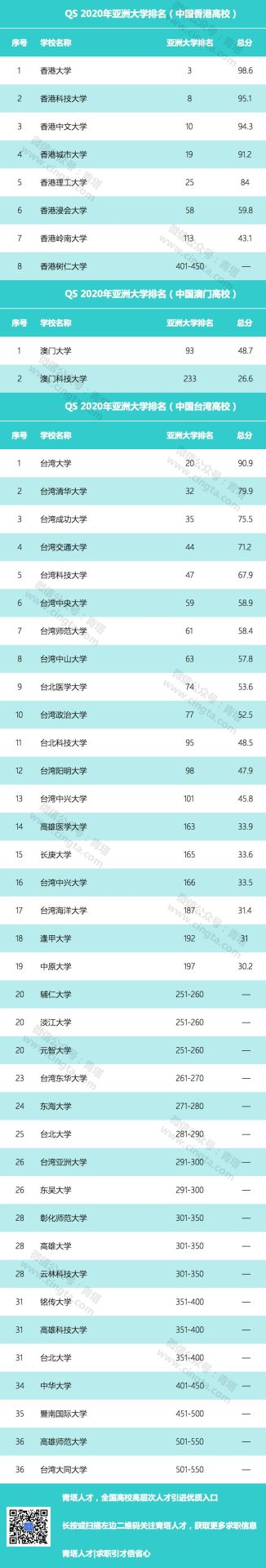 2020 QS亞洲大學(xué)排名出爐，165所中國(guó)高校上榜！