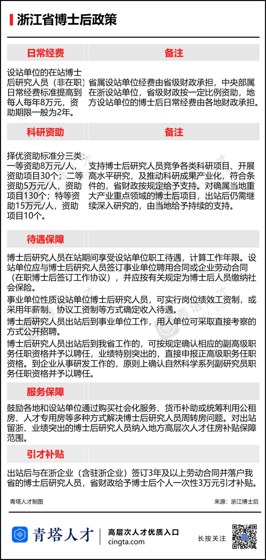 為吸引博士、博士后，這些省市拼了！