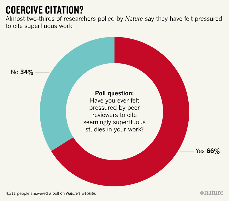 Nature直指強(qiáng)迫引用！竟然66%的作者有被強(qiáng)制引用的經(jīng)歷