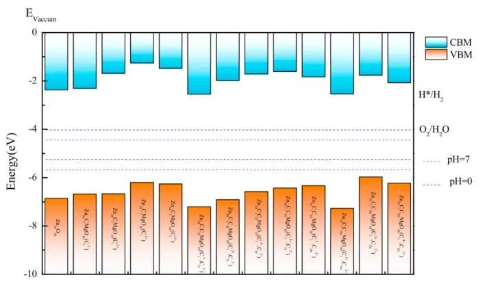 【MS論文精讀】Appl. Surf. Sci.：Mg、C摻雜和鋅空位對(duì)氧化鋅（001）單分子層的影響