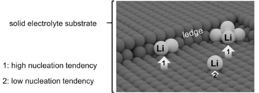 【鋰電】Joule：當(dāng)鋰金屬負(fù)極與石榴石型固態(tài)電解質(zhì)親密接觸，如何構(gòu)建無枝晶鋰負(fù)極？