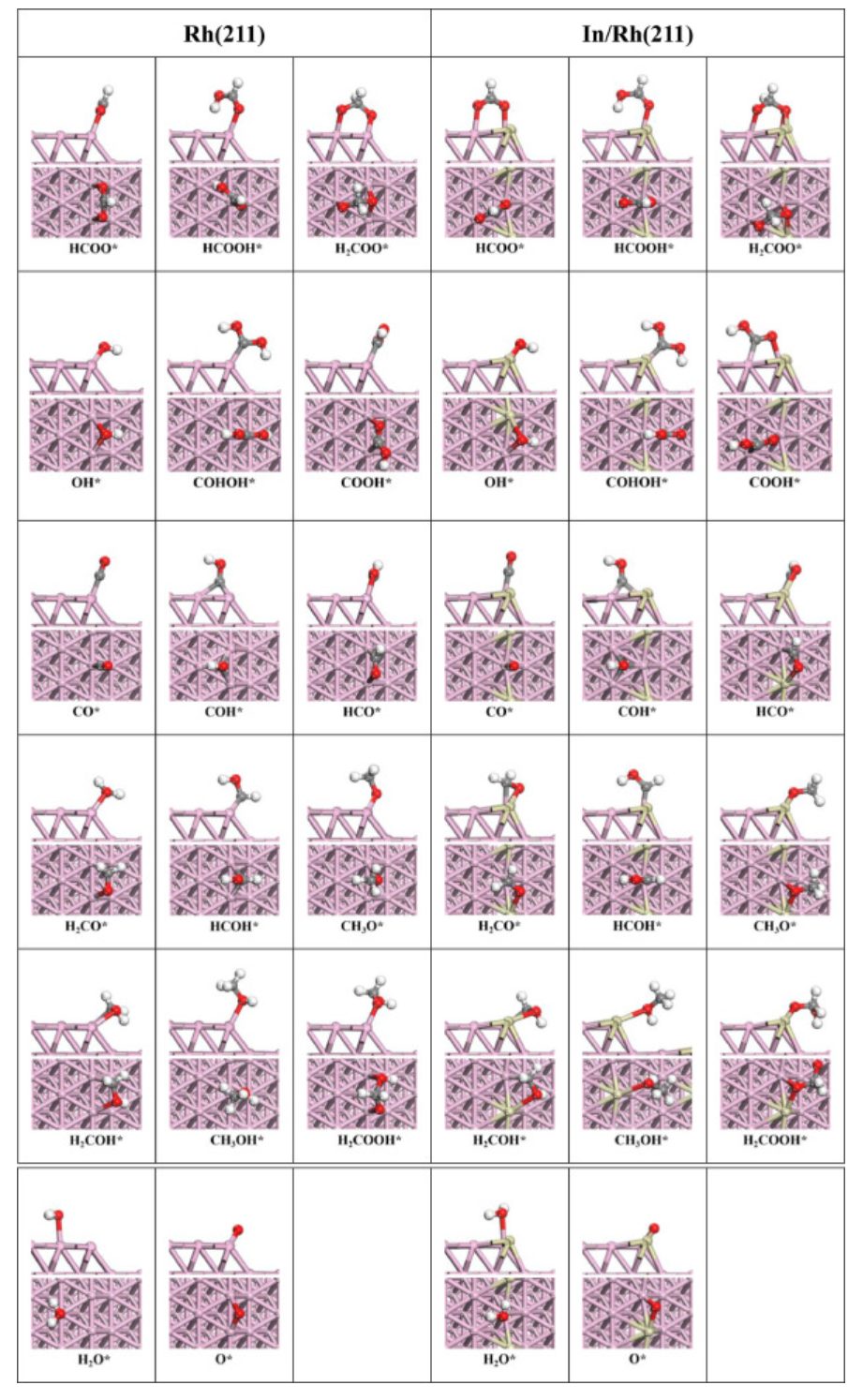 【MS論文精讀】Mol. Catal.：Rh（211）的臺(tái)階邊緣摻雜銦提高CO2加氫合成甲醇的催化活性